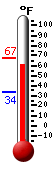 Currently: 66.5, Max: 66.6, Min: 33.8