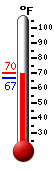 Currently: 67.1, Max: 70.3, Min: 66.9