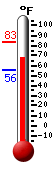 Currently: 67.4, Max: 83.3, Min: 55.9