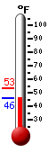 Currently: 67.6, Max: 79.0, Min: 49.1