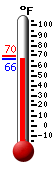 Currently: 67.8, Max: 69.6, Min: 66.9