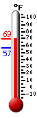 Currently: 68.3, Max: 69.1, Min: 56.8