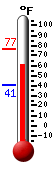 Currently: 69.1, Max: 74.8, Min: 52.2