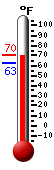 Currently: 69.8, Max: 70.3, Min: 62.8