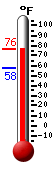 Currently: 70.6, Max: 71.1, Min: 57.6