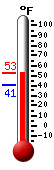 Currently: 71.3, Max: 71.4, Min: 52.2