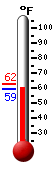 Currently: 71.5, Max: 80.8, Min: 49.5