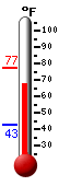 Currently: 72.9, Max: 83.3, Min: 48.9