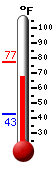 Currently: 72.9, Max: 77.2, Min: 42.8