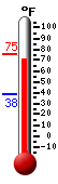 Currently: 73.2, Max: 75.2, Min: 38.1