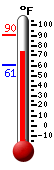 Currently: 73.3, Max: 90.3, Min: 60.6