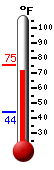 Currently: 73.6, Max: 75.2, Min: 43.7