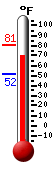 Currently: 73.7, Max: 80.6, Min: 51.6