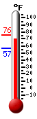 Currently: 73.9, Max: 75.6, Min: 56.8