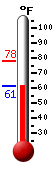 Currently: 74.0, Max: 77.9, Min: 65.7