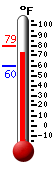Currently: 74.2, Max: 79.2, Min: 59.5
