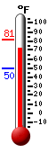 Currently: 74.6, Max: 81.0, Min: 49.8