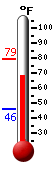 Currently: 74.7, Max: 79.0, Min: 45.9