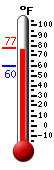 Currently: 75.4, Max: 75.9, Min: 59.5