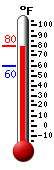 Currently: 76.3, Max: 79.9, Min: 59.9