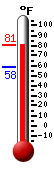 Currently: 76.6, Max: 78.4, Min: 58.1