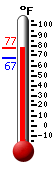 Currently: 76.7, Max: 76.8, Min: 67.3