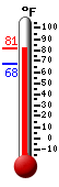 Currently: 76.9, Max: 77.0, Min: 67.6