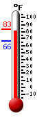 Currently: 79.7, Max: 83.1, Min: 66.2
