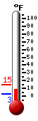 Currently: 8.4, Max: 9.5, Min: 8.4