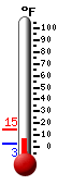 Currently: 8.5, Max: 9.5, Min: 8.4