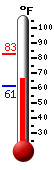 Currently: 80.1, Max: 80.2, Min: 61.3