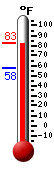 Currently: 82.4, Max: 82.9, Min: 57.7