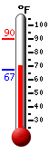 Currently: 87.6, Max: 89.8, Min: 67.1