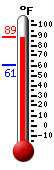 Currently: 87.7, Max: 88.9, Min: 60.6