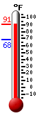 Currently: 89.2, Max: 89.6, Min: 68.2