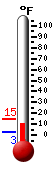 Currently: 9.4, Max: 9.5, Min: 9.3