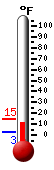 Currently: 9.6, Max: 23.0, Min: 9.5