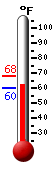 Currently: 91.7, Max: 92.1, Min: 60.6