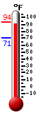 Currently: 92.0, Max: 93.7, Min: 70.7