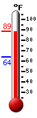 Currently: 93.0, Max: 97.9, Min: 68.5
