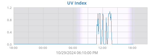 UV Index