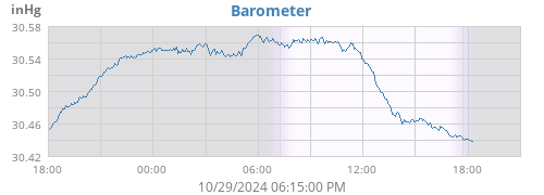 Barometer