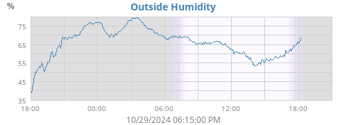 Humidity