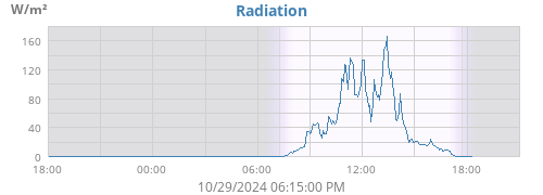 Solar Radiation