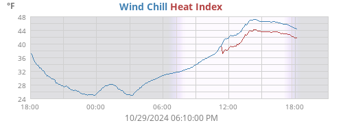 Wind Chill