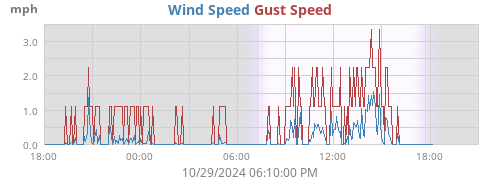 Wind Speed