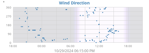 Wind Direction