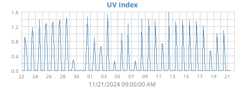 UV Index