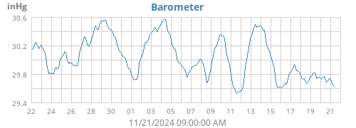 Barometer