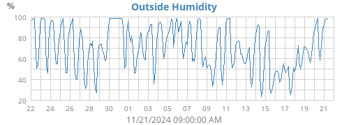 Humidity